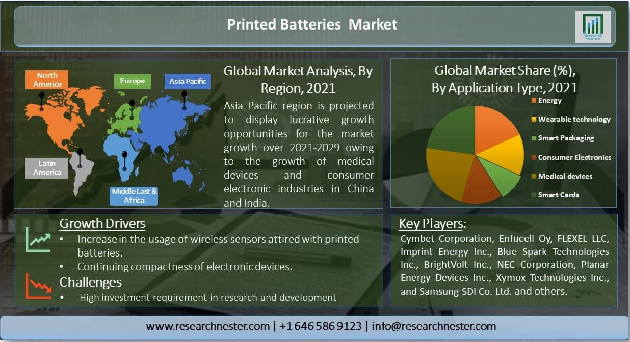 Printed Batteries Market Overview